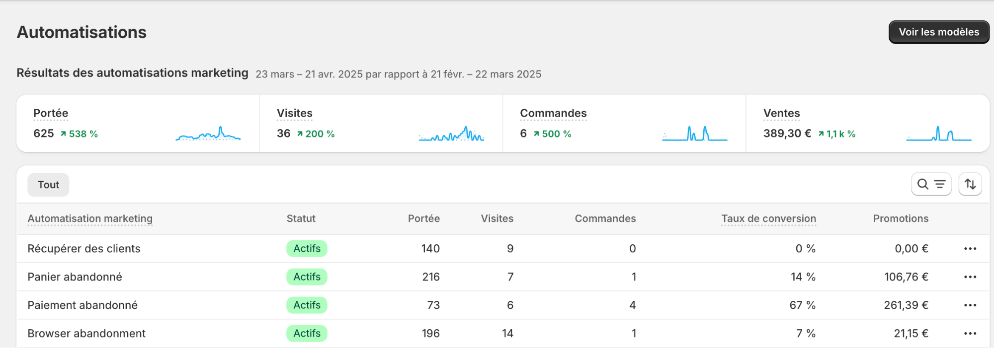 Impact of my CRM automations